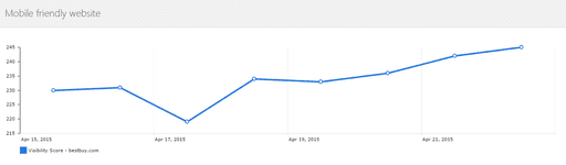 Google Mobile Friendly Update - Early Study Results