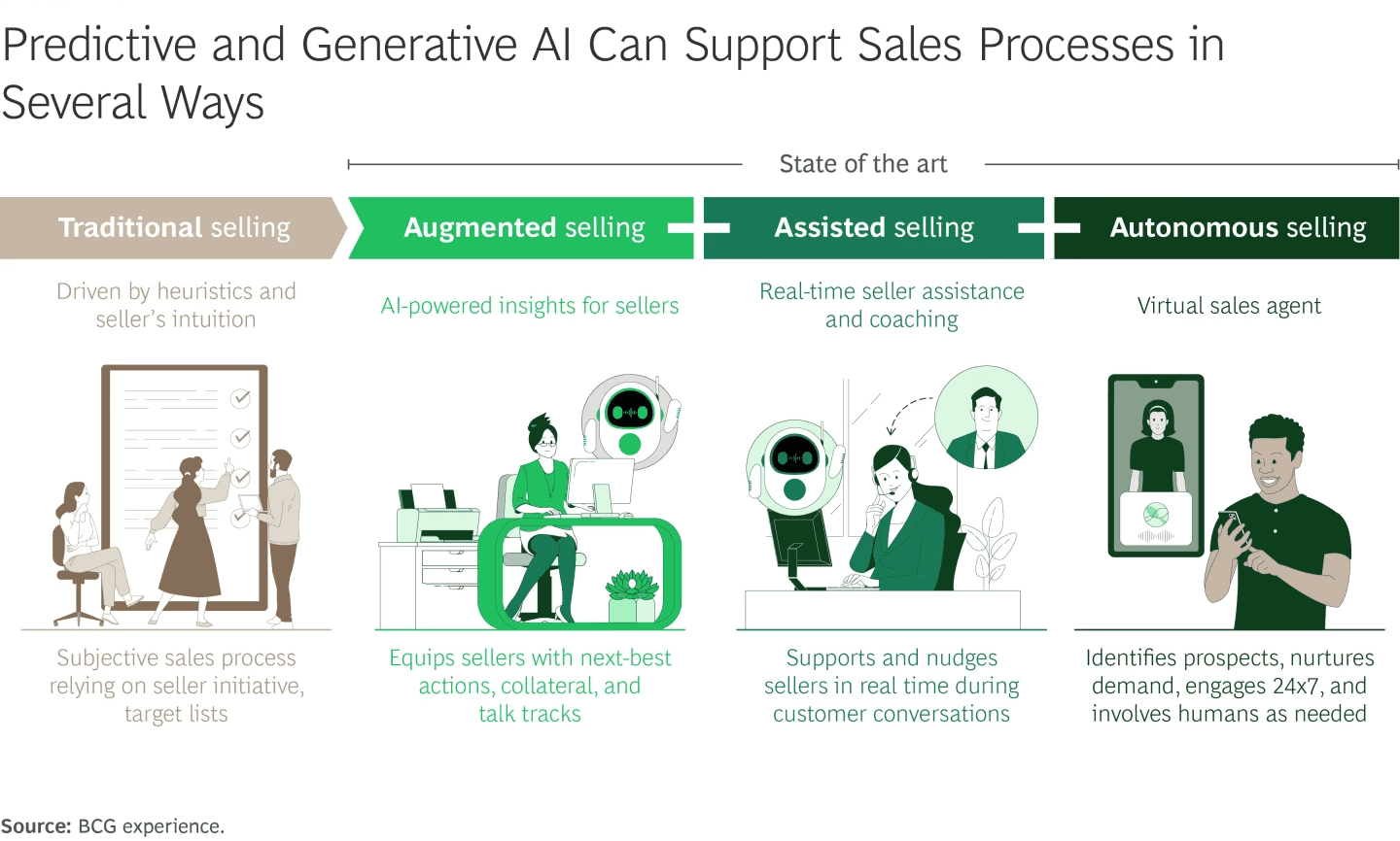Diagram showing the four stages of AI in sales: Traditional, Augmented, Assisted, and Autonomous selling, with descriptions of how predictive and generative AI support each process.
