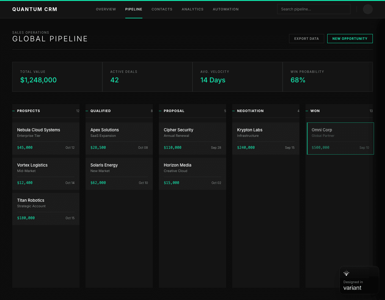 A dark-themed sales dashboard titled "QUANTUM CRM" displaying the Global Pipeline. The top of the screen features four summary tiles: Total Value ($1,248,000), Active Deals (42), Avg. Velocity (14 Days), and Win Probability (68%). Below these metrics, a Kanban-style board organizes deals into five stages: Prospects, Qualified, Proposal, Negotiation, and Won. Each column contains individual deal cards, such as a $500,000 "Won" deal with Omni Corp and a $240,000 "Negotiation" with Krypton Labs. The UI uses a minimalist black aesthetic with vibrant teal accents for key financial figures.
