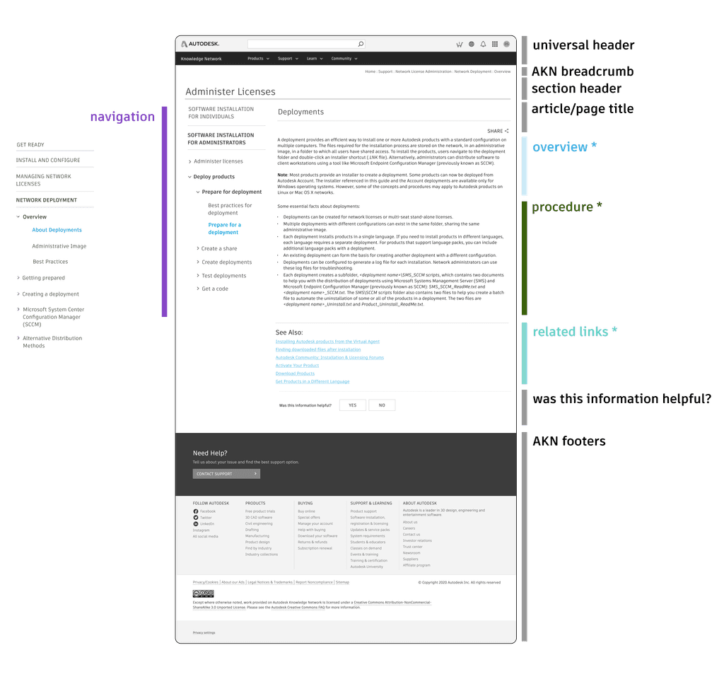 Website template with labeled content types