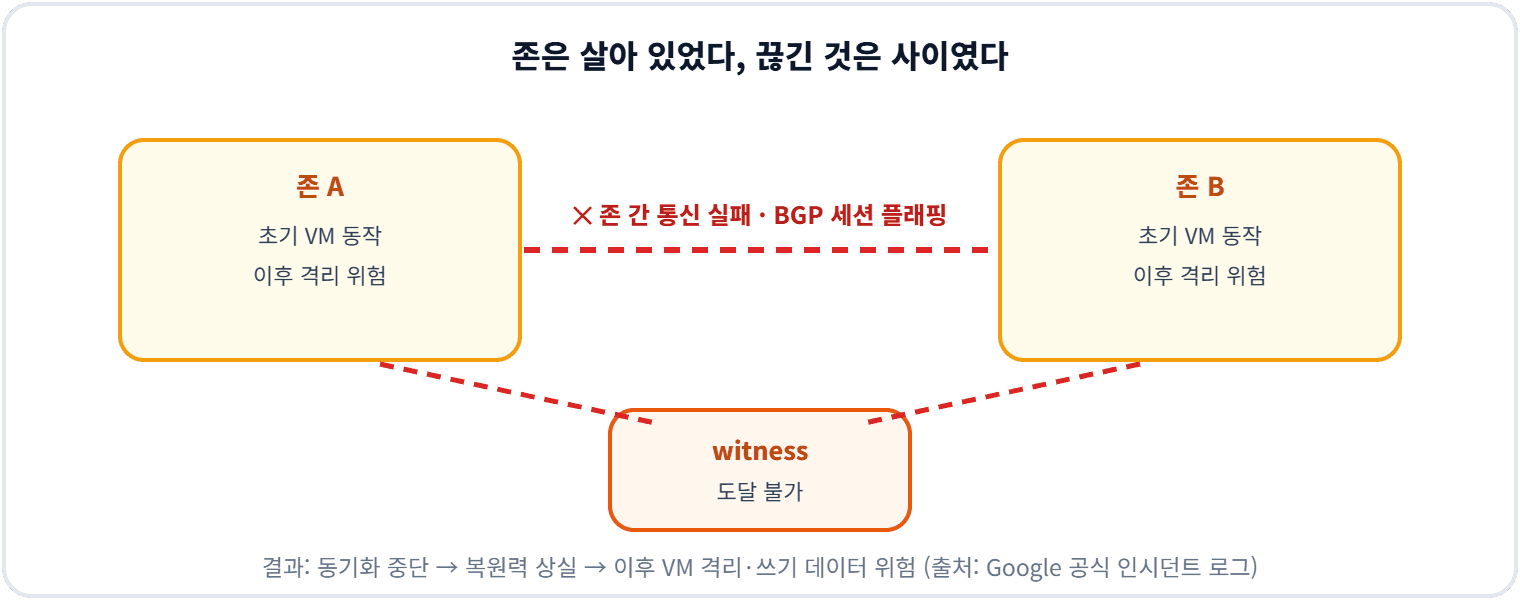 존은 살아 있었다, 끊긴 것은 사이였다