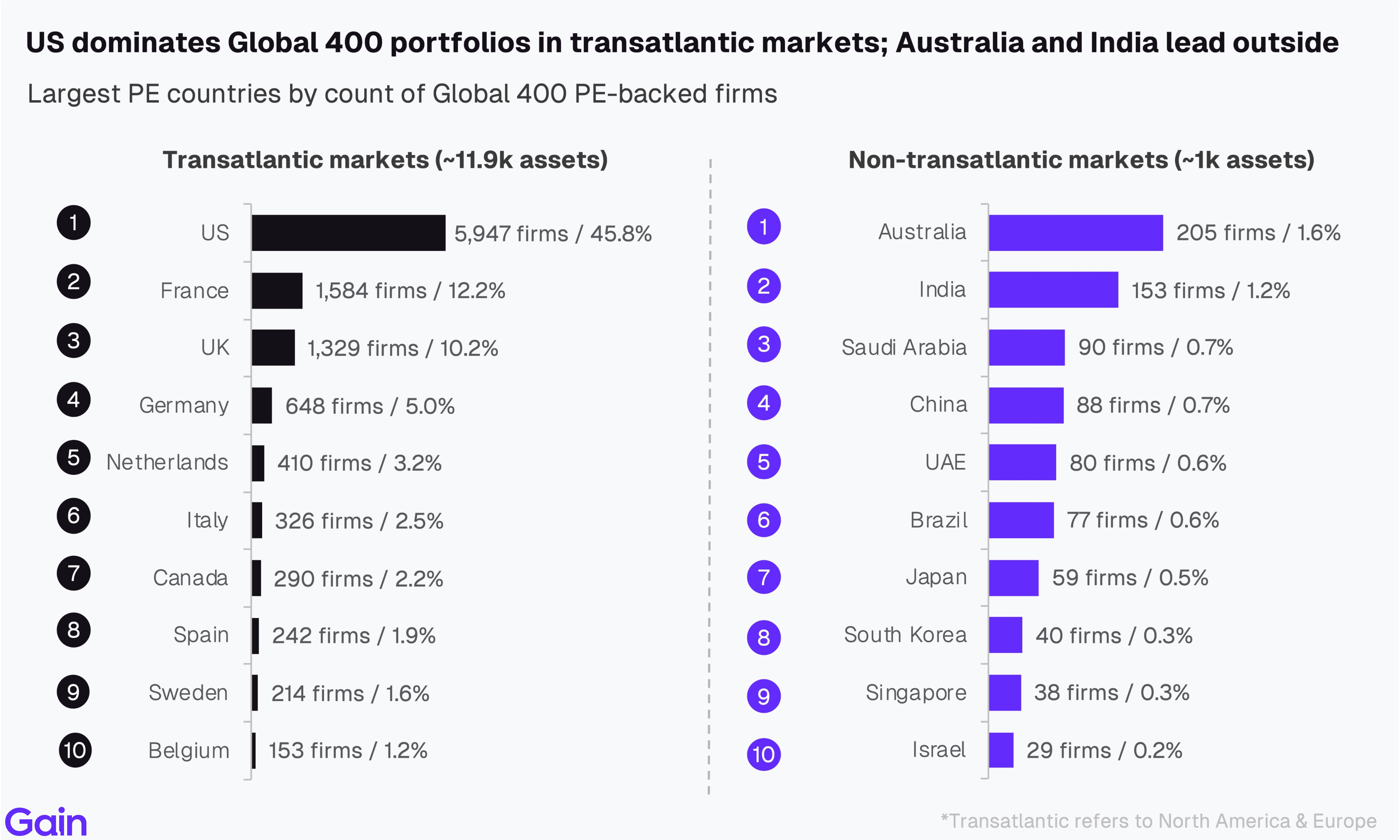 Two pie charts compare US investor dominance. Left chart: 85% US, 8% Europe, 4% Canada by EV managed. Right chart: 79% US, 11% Europe, 6% Canada by count.