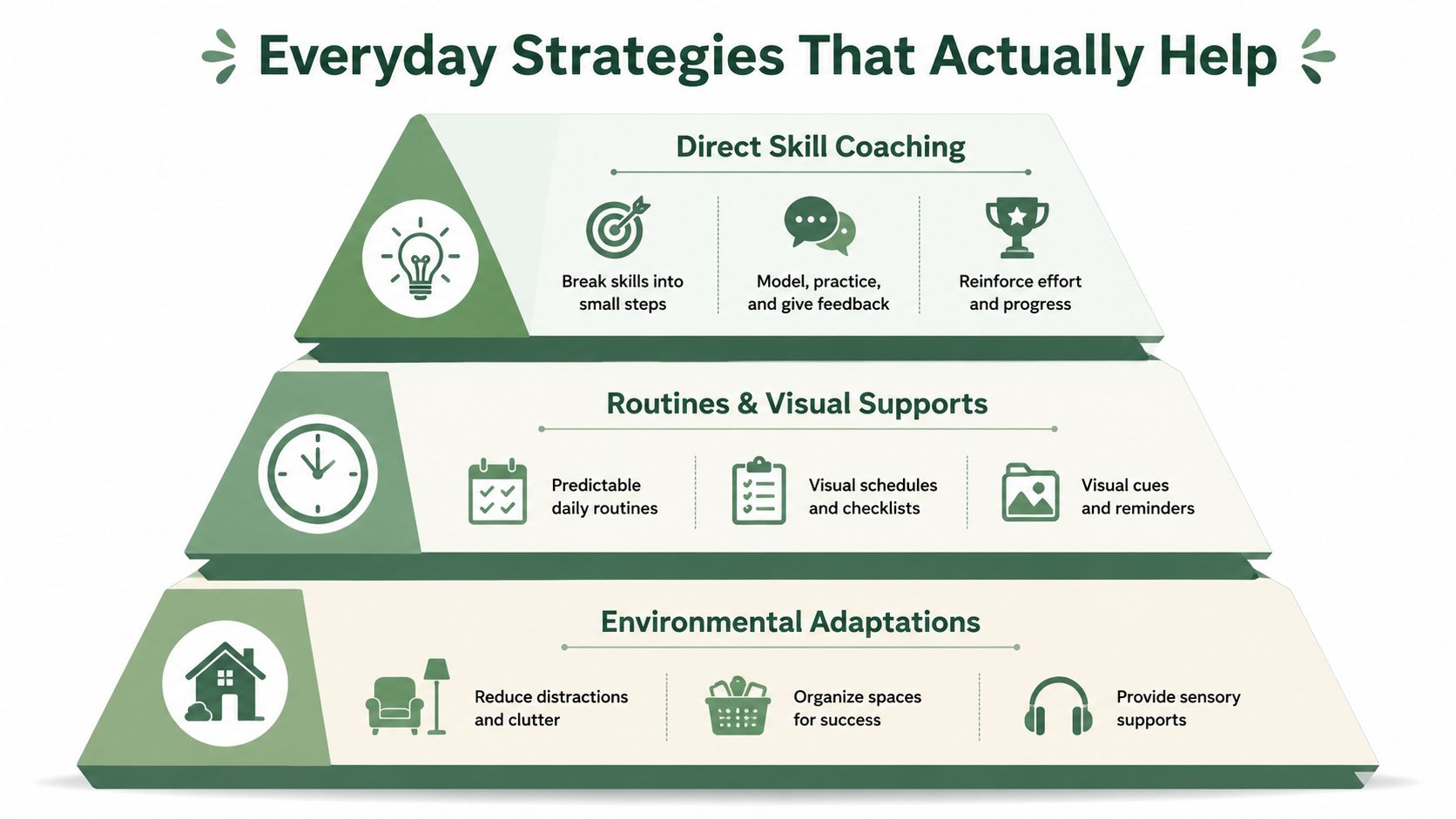 A hierarchical pyramid graphic illustrating everyday strategies for executive function support including coaching, routines, and environmental adaptations.