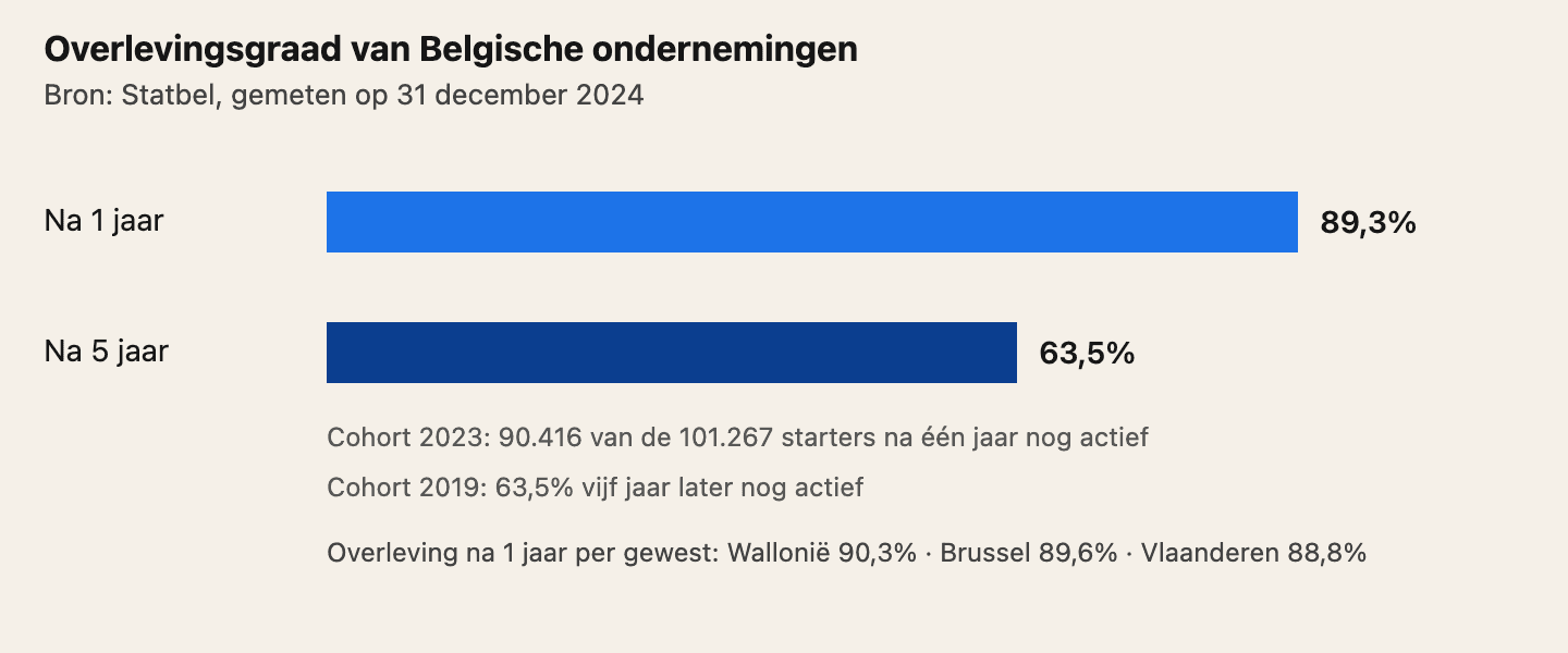 Bron: Statbel. Van de ondernemingen opgericht in 2023 was 89,3% eind 2024 nog actief. Van de ondernemingen opgericht in 2019 was 63,5% eind 2024 nog actief.