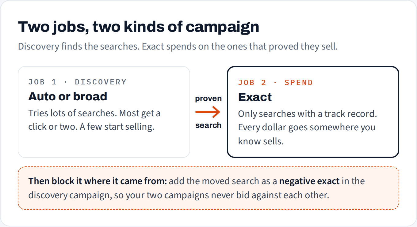 Discovery campaigns find searches. When a search proves itself, it moves into an exact campaign, and it is added as a negative exact back in the discovery campaign so the two don't compete.