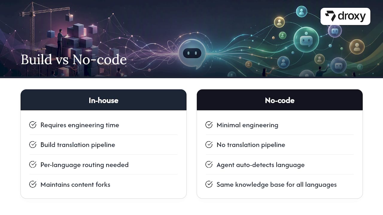 Getting Multilingual Support Running Without a Dev Team — overview diagram