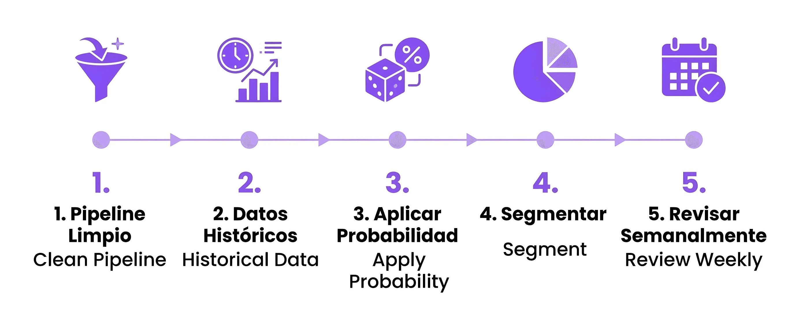infografia que nos explica como funcniona un forecast de ventas