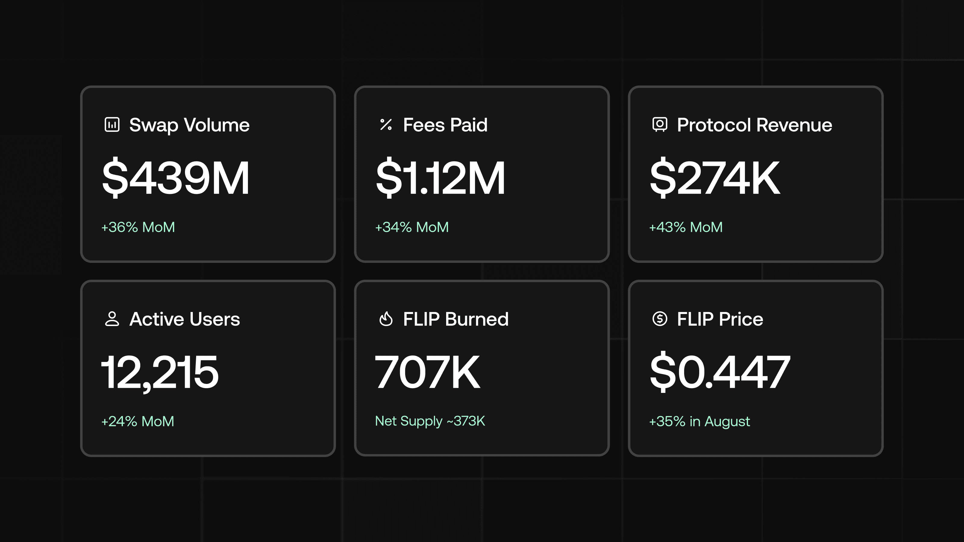 Our best month since the one off Bitcoin fee spike back in May. These are Burnonomics' numbers, which put August at $279K, while Token Terminal has $274K for the calendar month. Source: Chainflip Explorer fee facts.