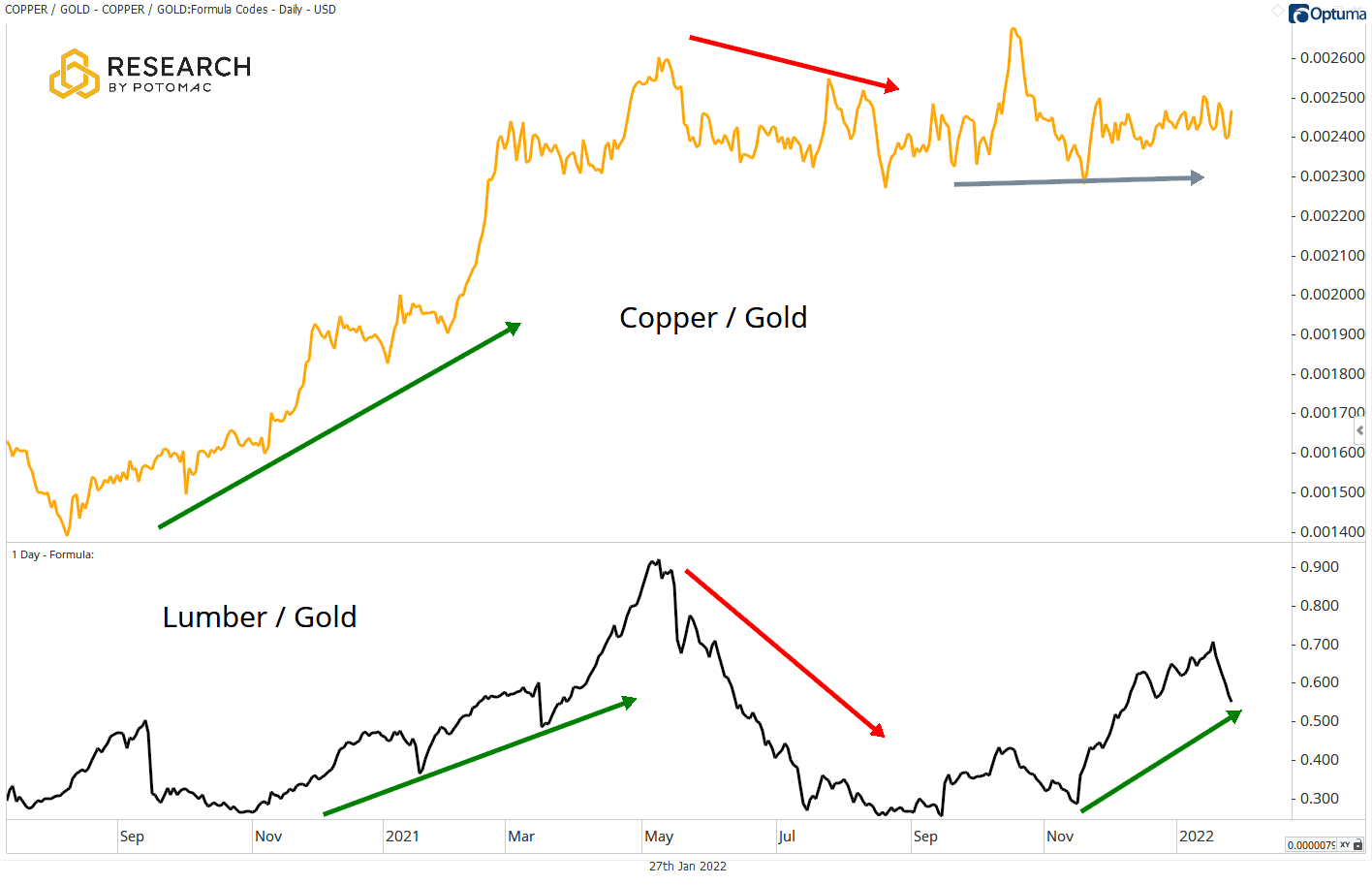 20220127Blog - Copper Gold Ratio