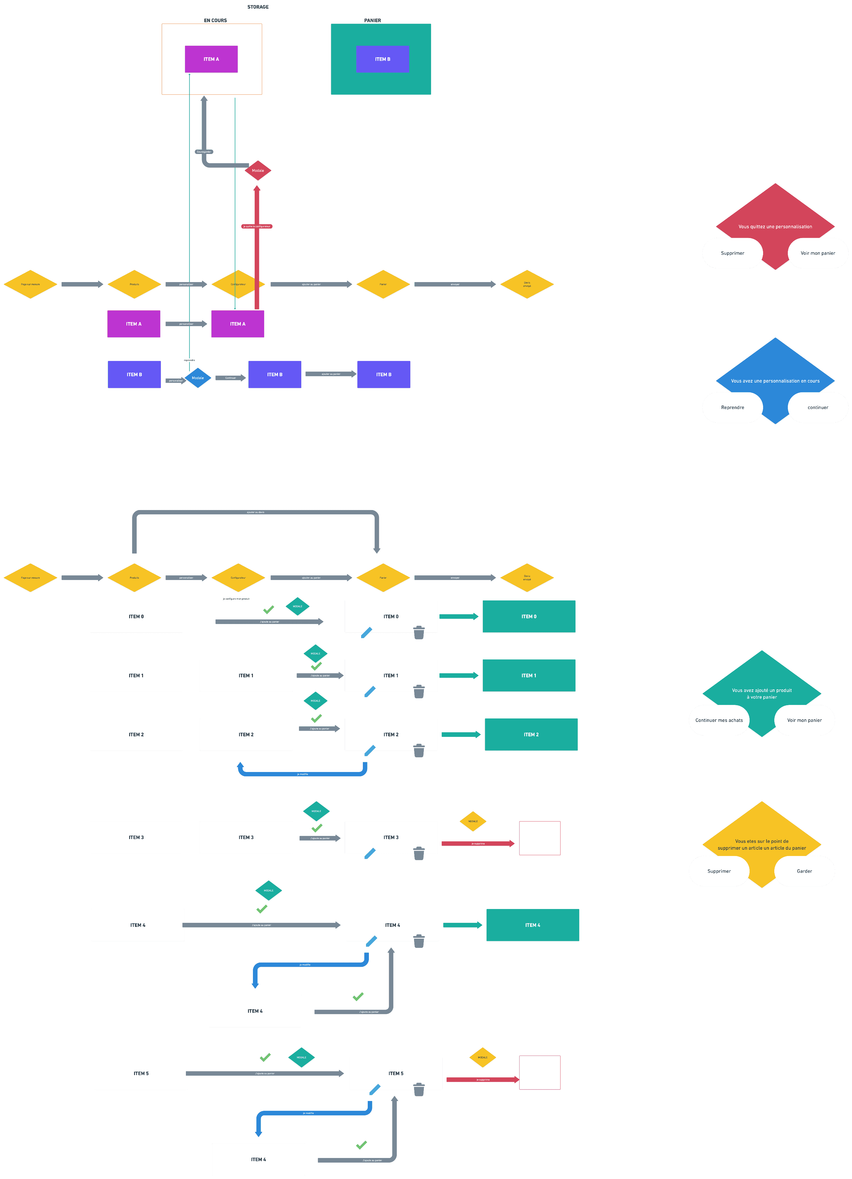 UX flow: product design, screens, tech applications