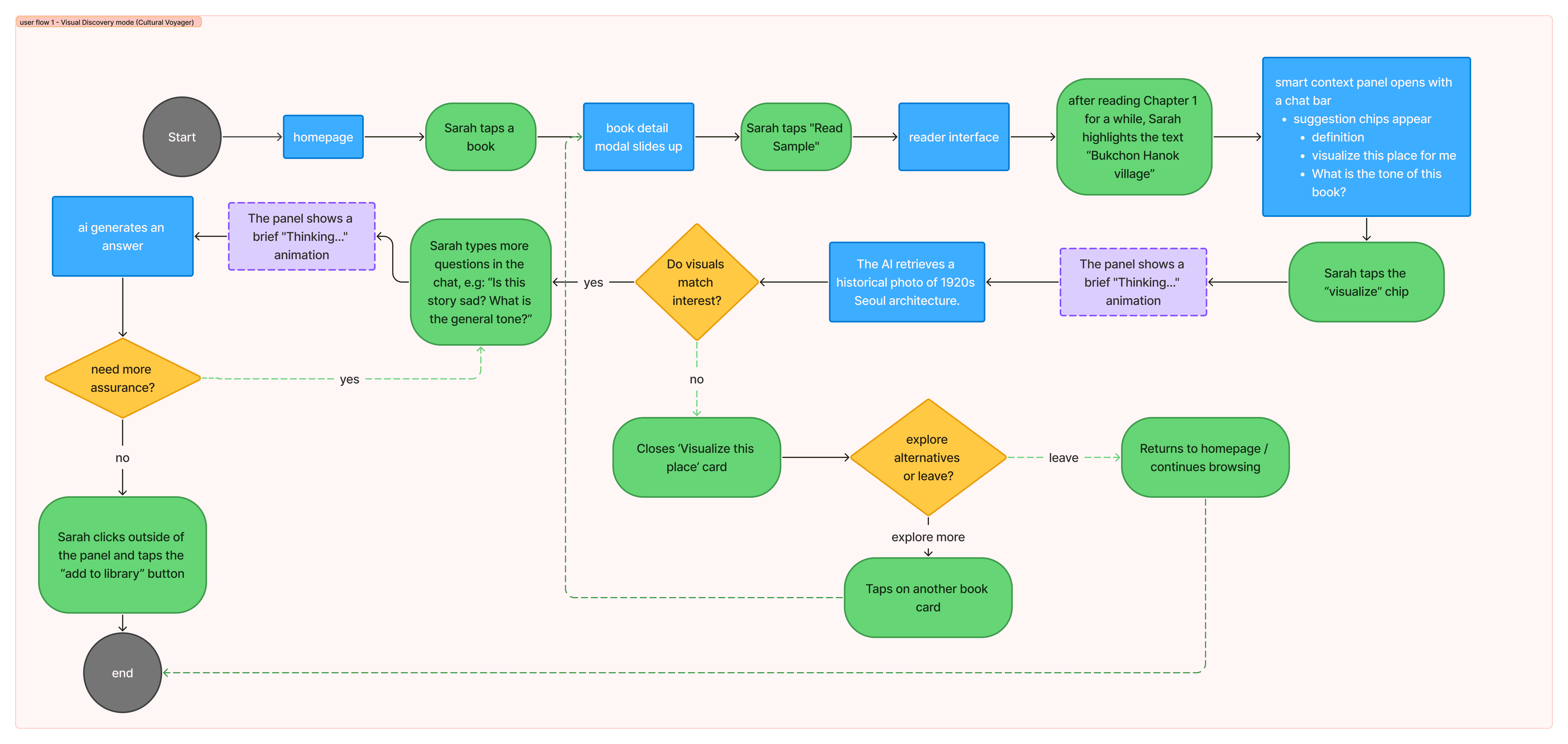 User flow, visual discovery mode