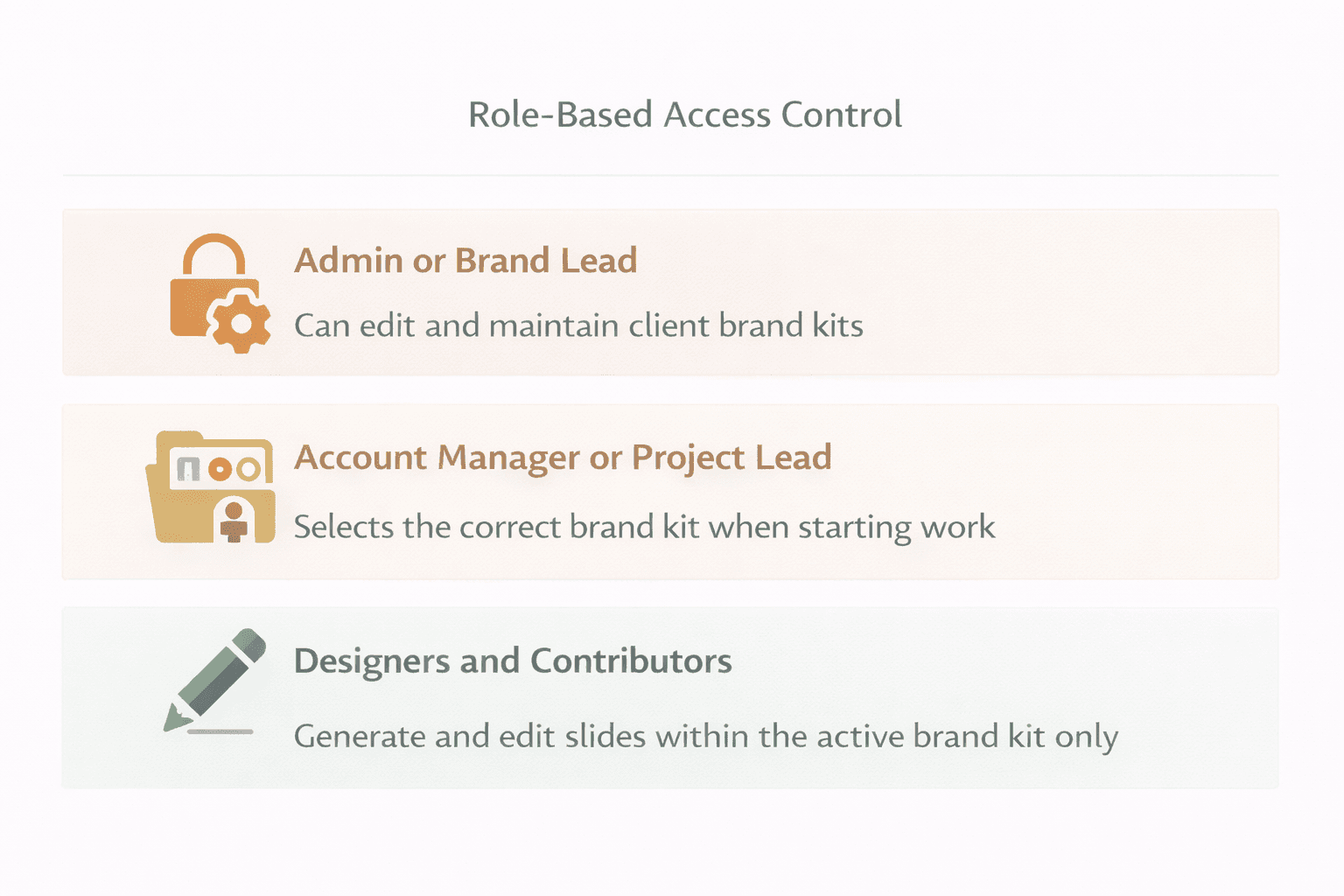 Role-based diagram showing who can edit brand kits, who selects them, and who generates slides within a brand-scoped AI presentation workflow.
