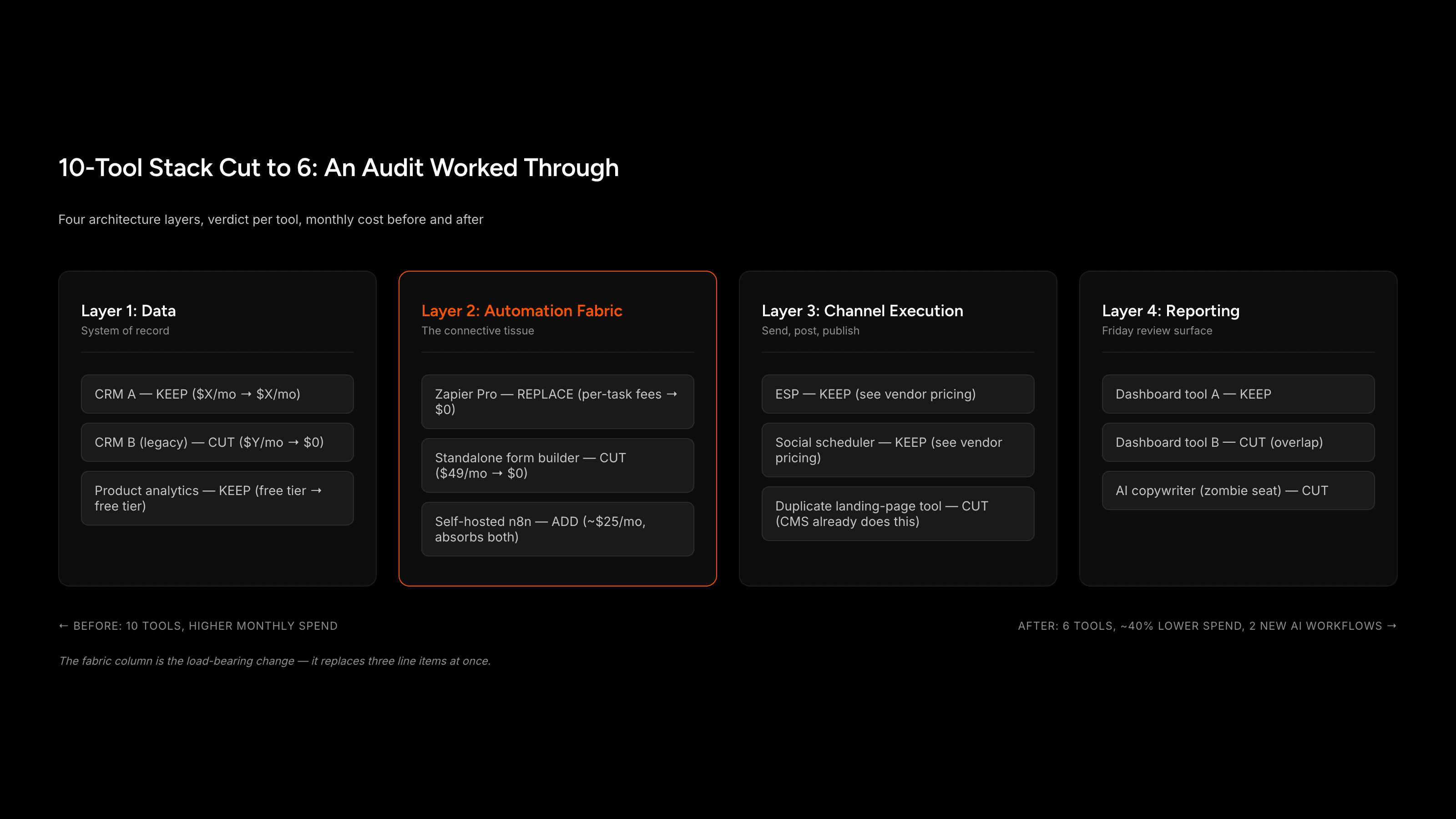 Comparison grid of a 10-tool martech stack mapped to four layers with keep/cut/replace verdicts and monthly cost before and after