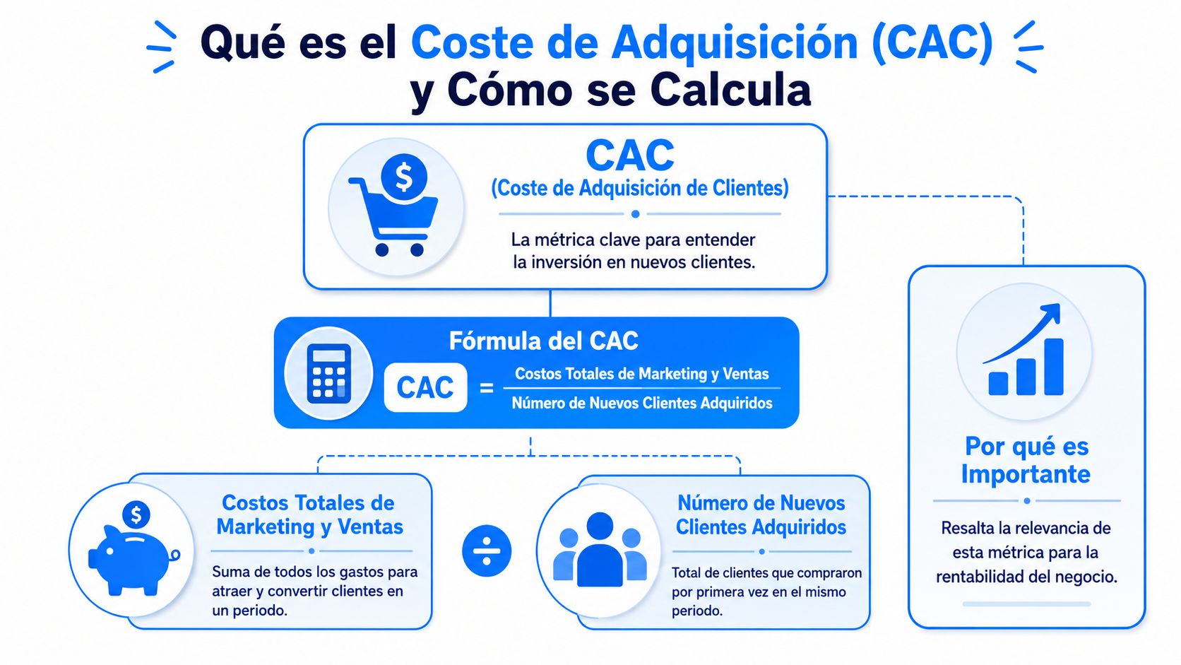 Infografía explicativa sobre el significado, fórmula y cálculo del Coste de Adquisición de Clientes (CAC).