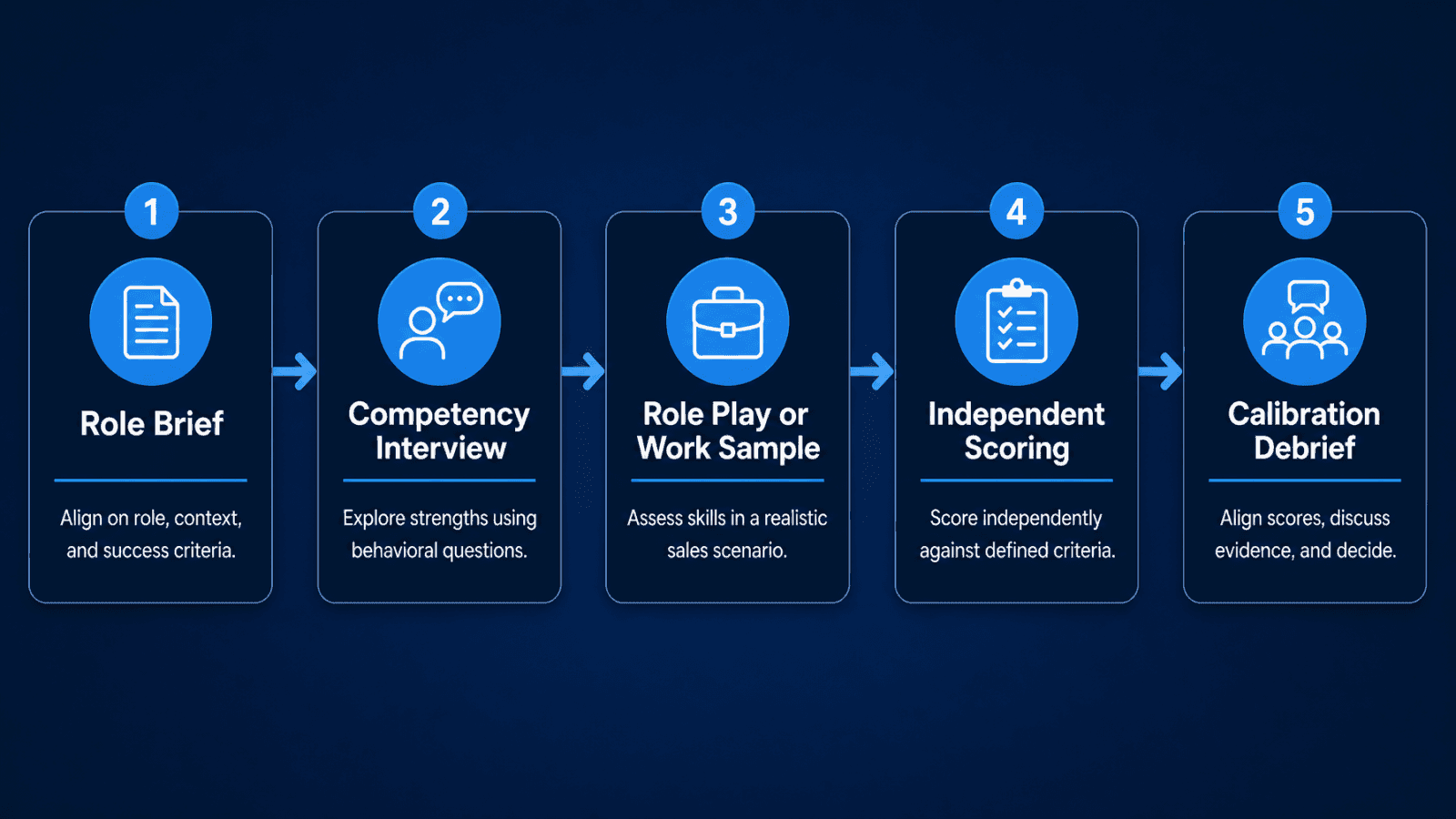 Structured SaaS sales interview process flow diagram