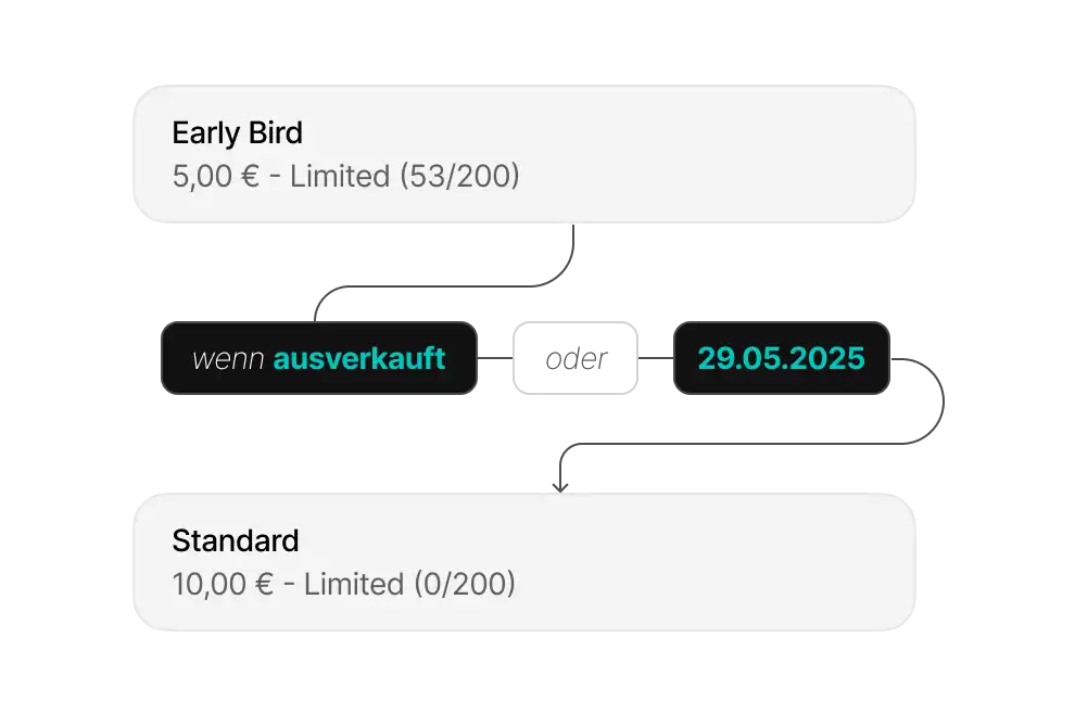 Schaubild zu automatisierten Verkaufsphasen