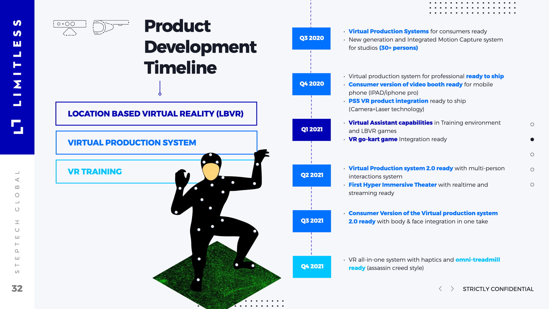 Product Development Timeline roadmap from Q3 2020 through Q4 2021 showing three product lines (LBVR, Virtual Production, VR Training) with illustrated motion capture figure, milestones including 30+ person studio system, consumer video booth, PS5 VR integration, Virtual Assistant capabilities, Production System 2.0 with multi-person interactions, Hyper Immersive Theater, and omni-treadmill support