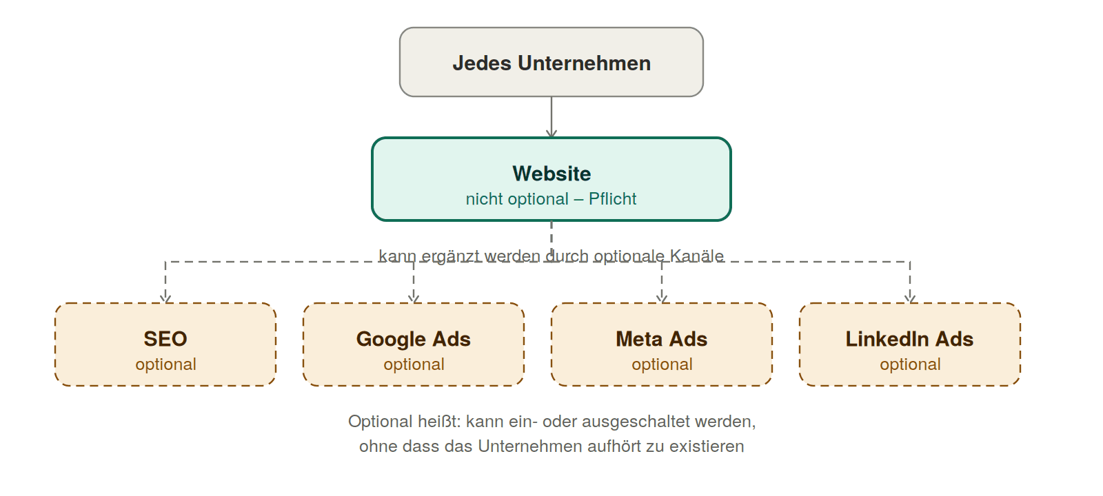 Diagramm, das die Website als nicht-optionale Grundlage von optionalen Marketing-Maßnahmen wie SEO abgrenzt.