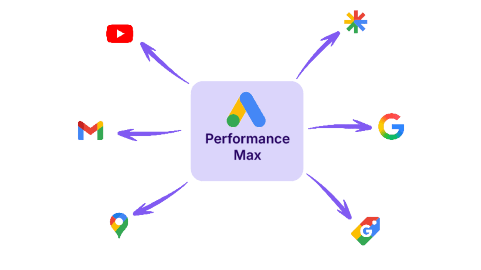 Die Services der Google PMAX Kampagnen