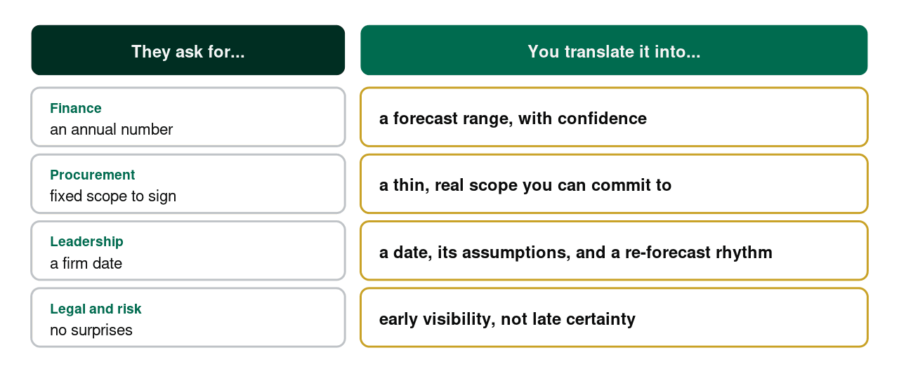 A translation table showing what finance, procurement, leadership, and legal ask for and how an agile lead translates each request.