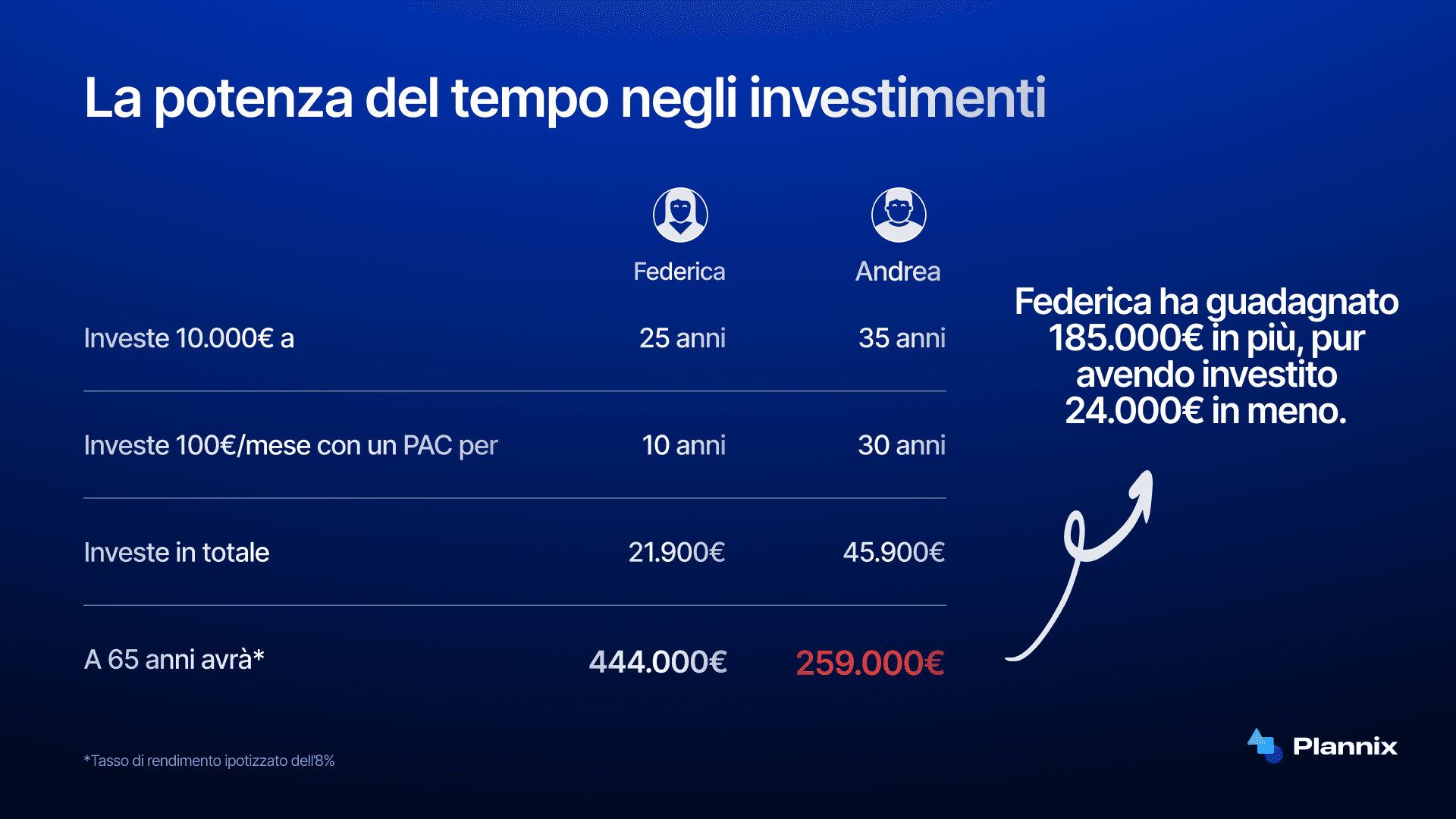 esempio di interesse composto sugli investimenti