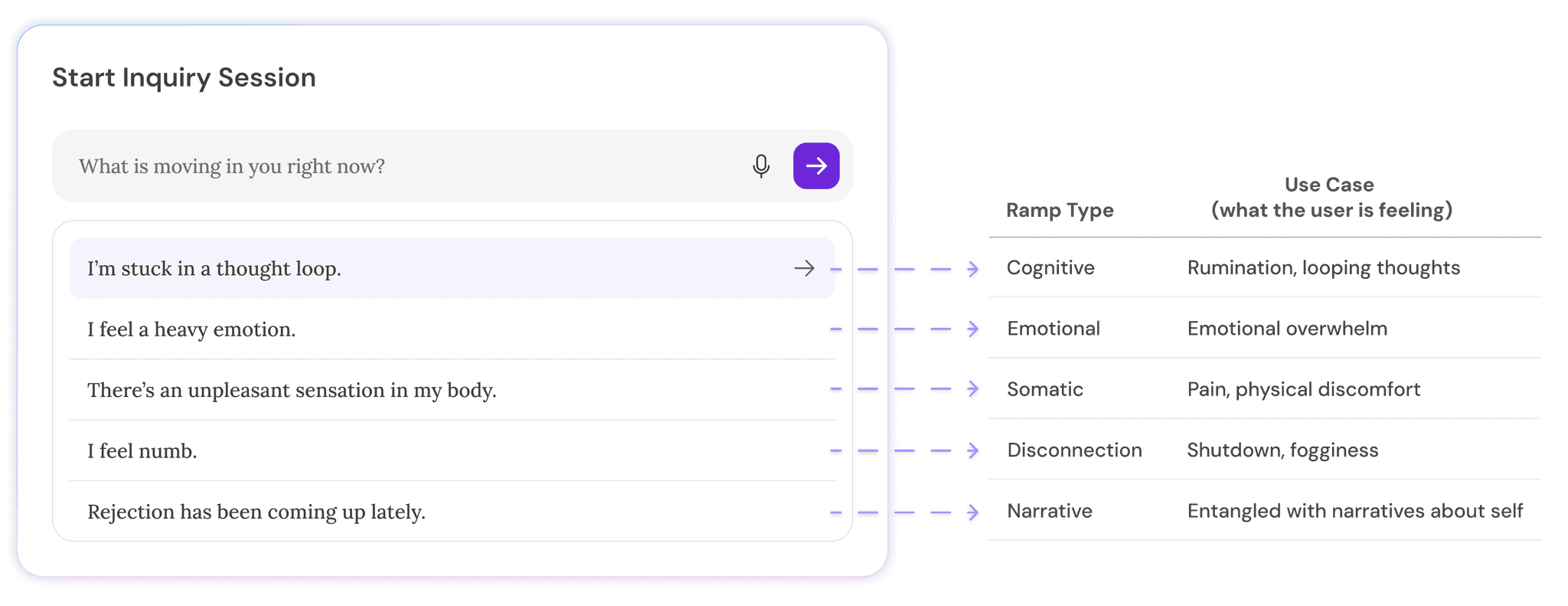 Image showing the Start Inquiry widget with various emotional entry ramps displayed as one-tap options.