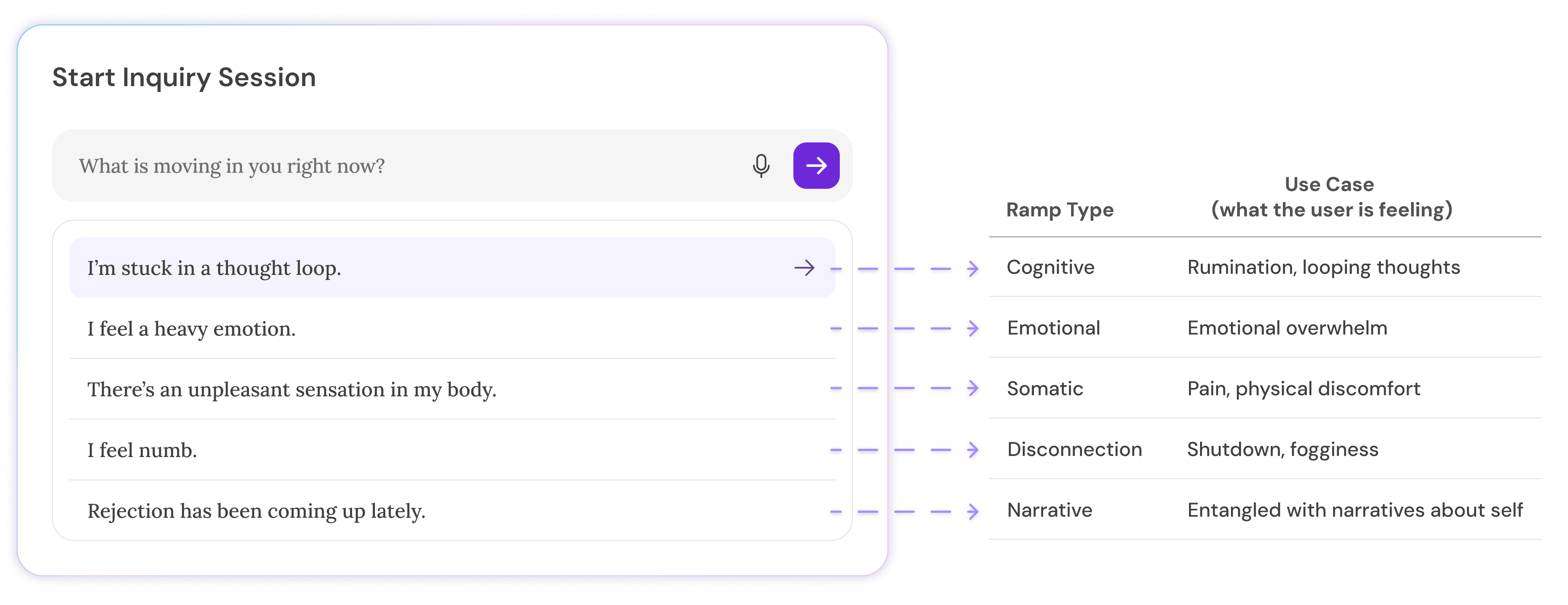 Image showing the Start Inquiry widget with various emotional entry ramps displayed as one-tap options.
