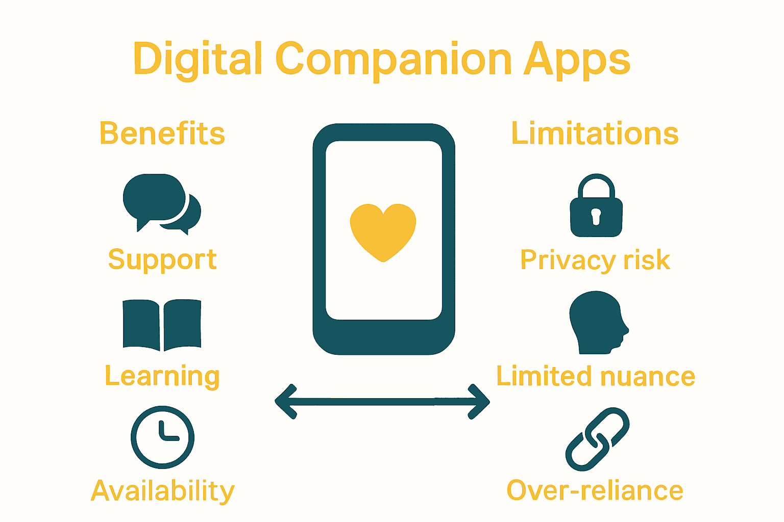 Infographic comparing benefits and limitations of digital companion apps with clear icons and short descriptions.