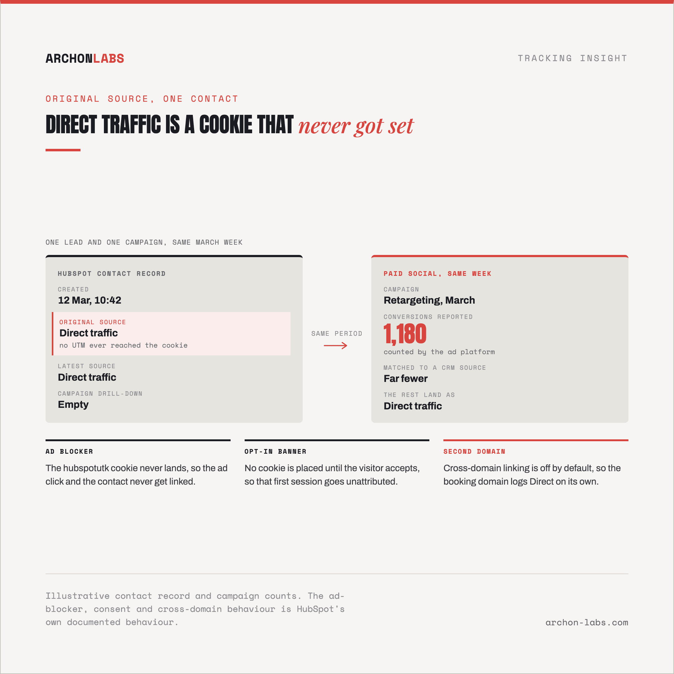 a HubSpot contact record with Original Source set to Direct traffic, next to the ad platform's own conversion count for the same period, visibly higher