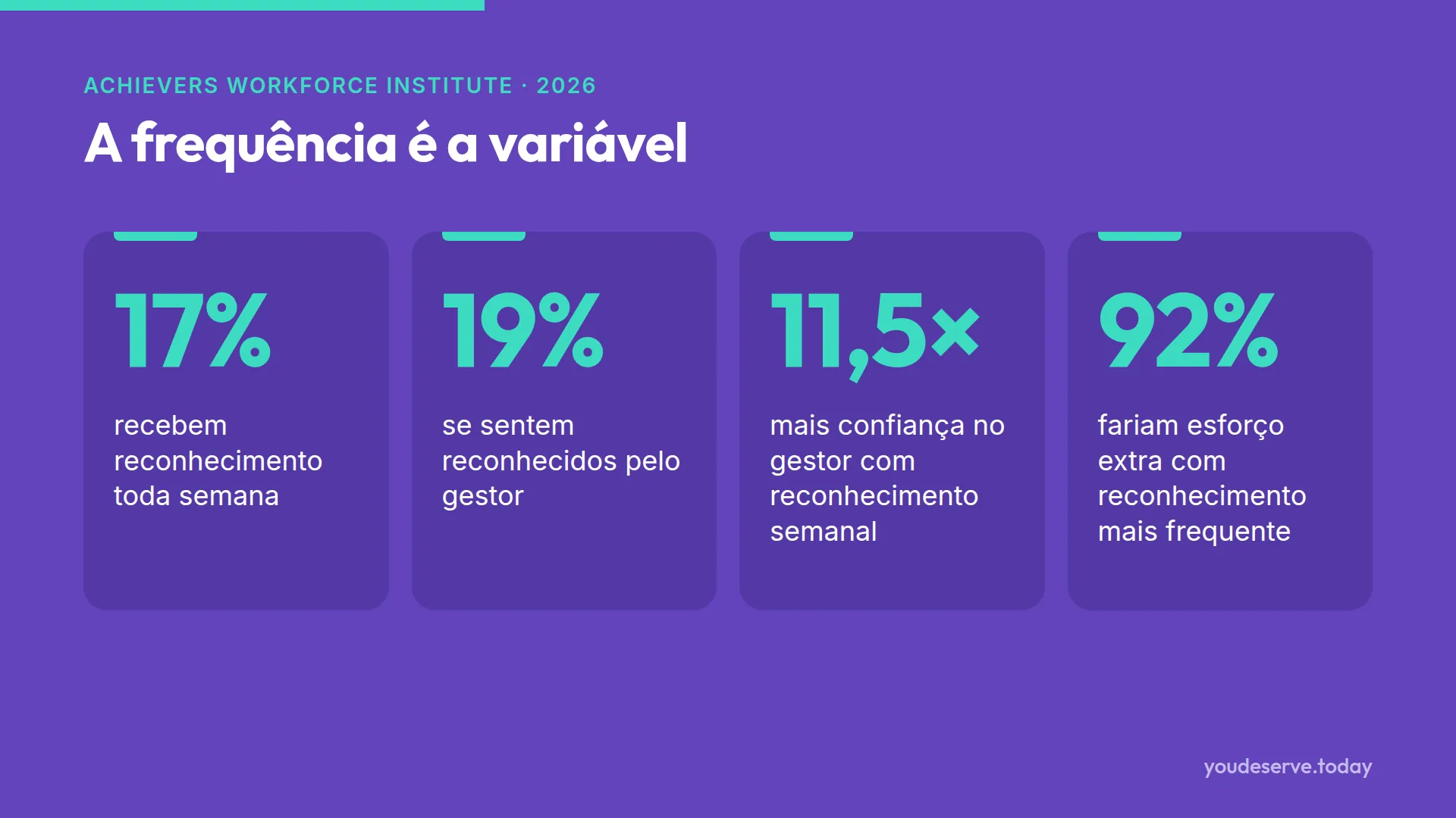 Quatro números do Achievers Workforce Institute 2026: 17% recebem reconhecimento semanal, 19% se sentem reconhecidos pelo gestor, 11,5 vezes mais confiança e 92% fariam esforço extra.