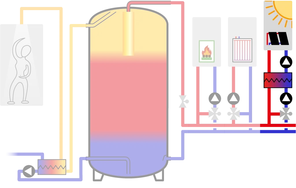 Vereinfachtes Hydraulikschema von einem SpeedPower System mit einer Solarthermieanlage.