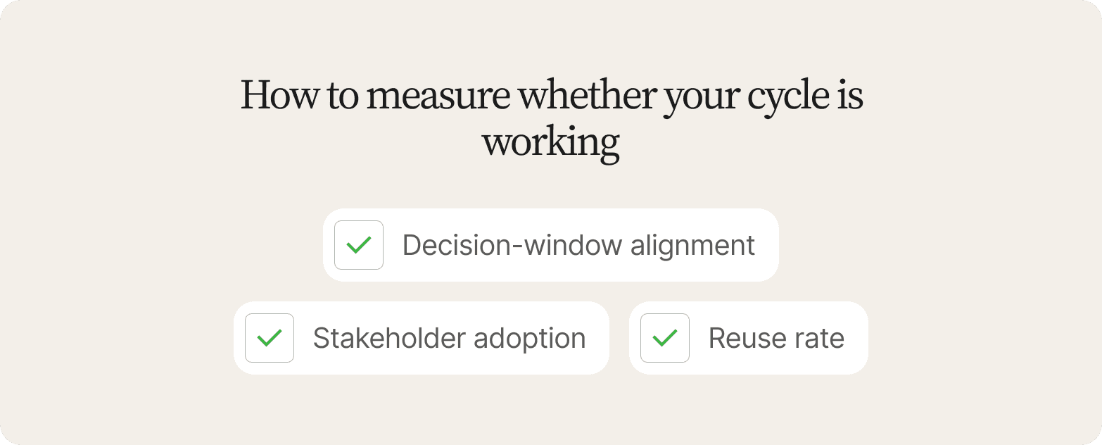 "Checklist titled How to Measure Whether Your Cycle Is Working: decision-window alignment, stakeholder adoption, and reuse rate"