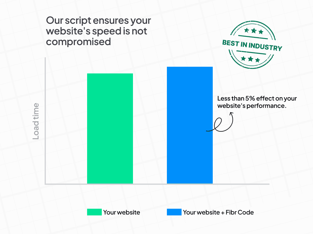 GRAPH FOR FIBR'S A/B TESTING PERFORMANCE
