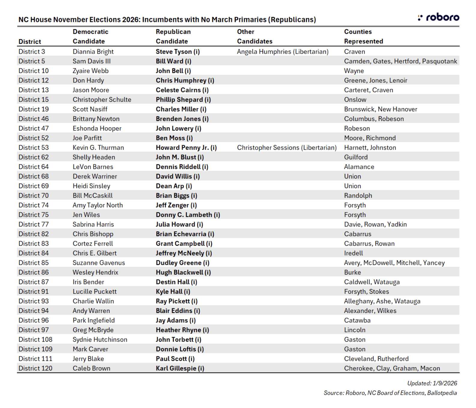 incumbents with no March primaries Republicans
