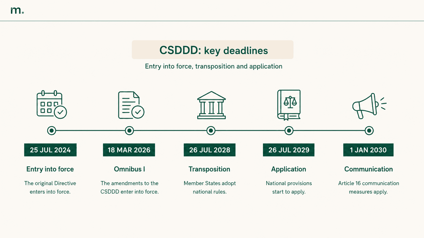 Timeline of the main CSDDD deadlines from 2024 to 2030, including entry into force, transposition, application, and communication requirements.