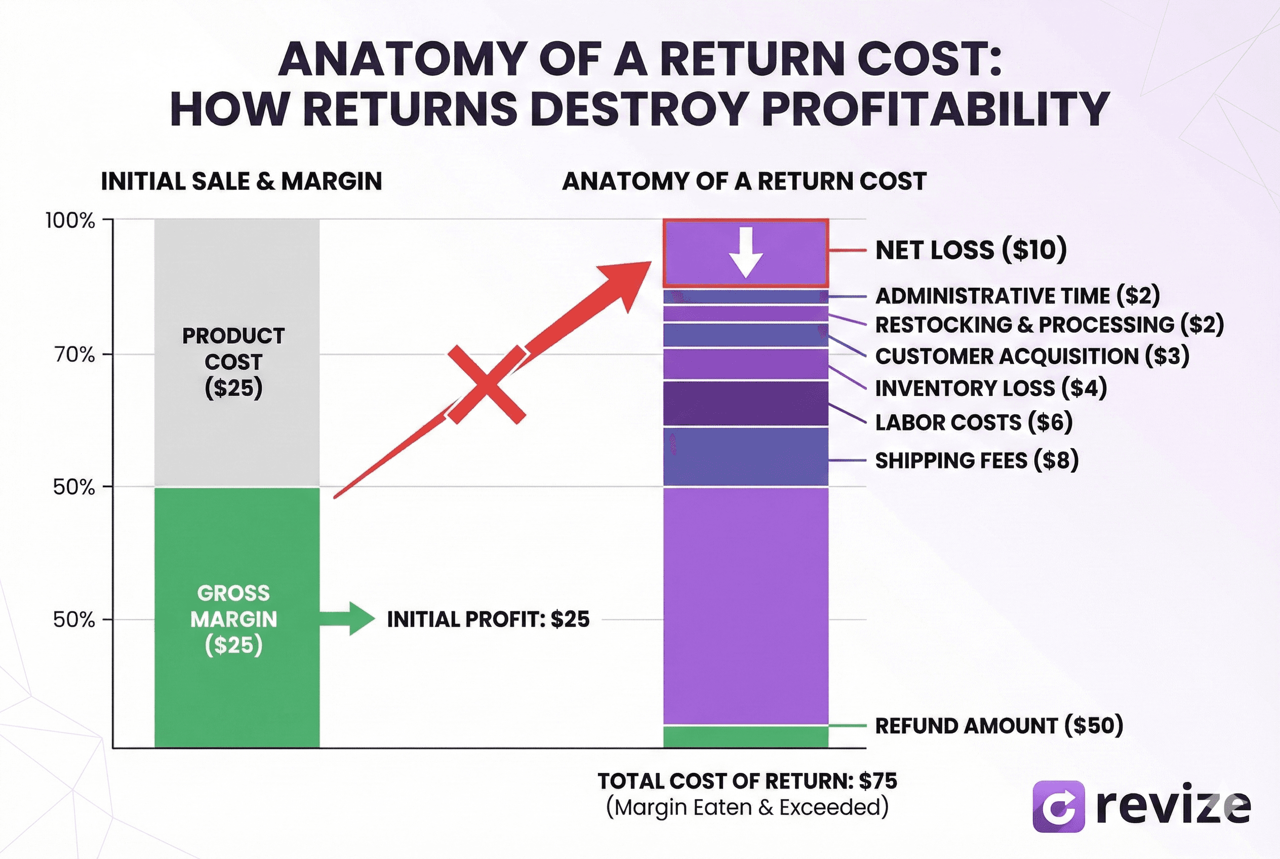 Stacked bar chart illustrating how returns destroy e-commerce profitability. It compares a $25 initial profit margin on a $50 product against the total cost of a return. The chart breaks down expenses such as shipping ($8), labor ($6), and inventory loss ($4), showing that a single return results in a net loss of $10 rather than just zero profit.