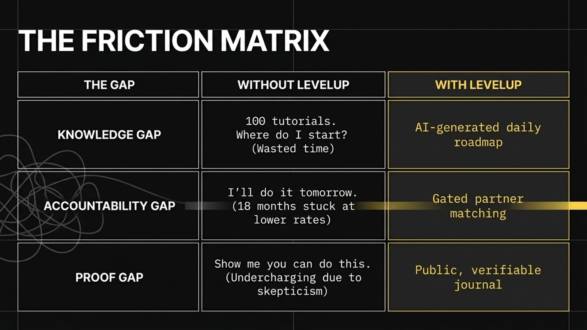 The reasoning behind LevelUp