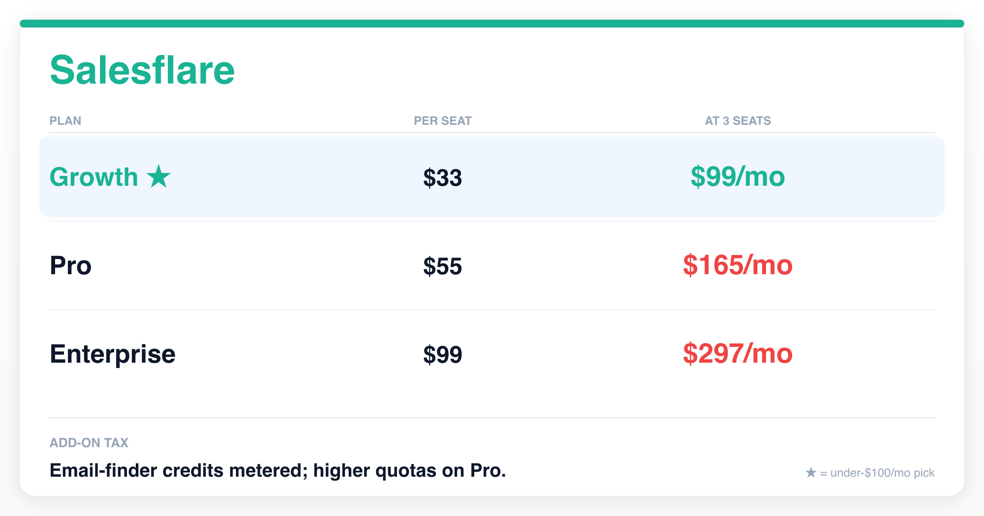 Salesflare pricing breakdown: Growth $33/seat = $99 at 3 seats (recommended), Pro $55/seat = $165 over cap, Enterprise $99/seat = $297 over cap