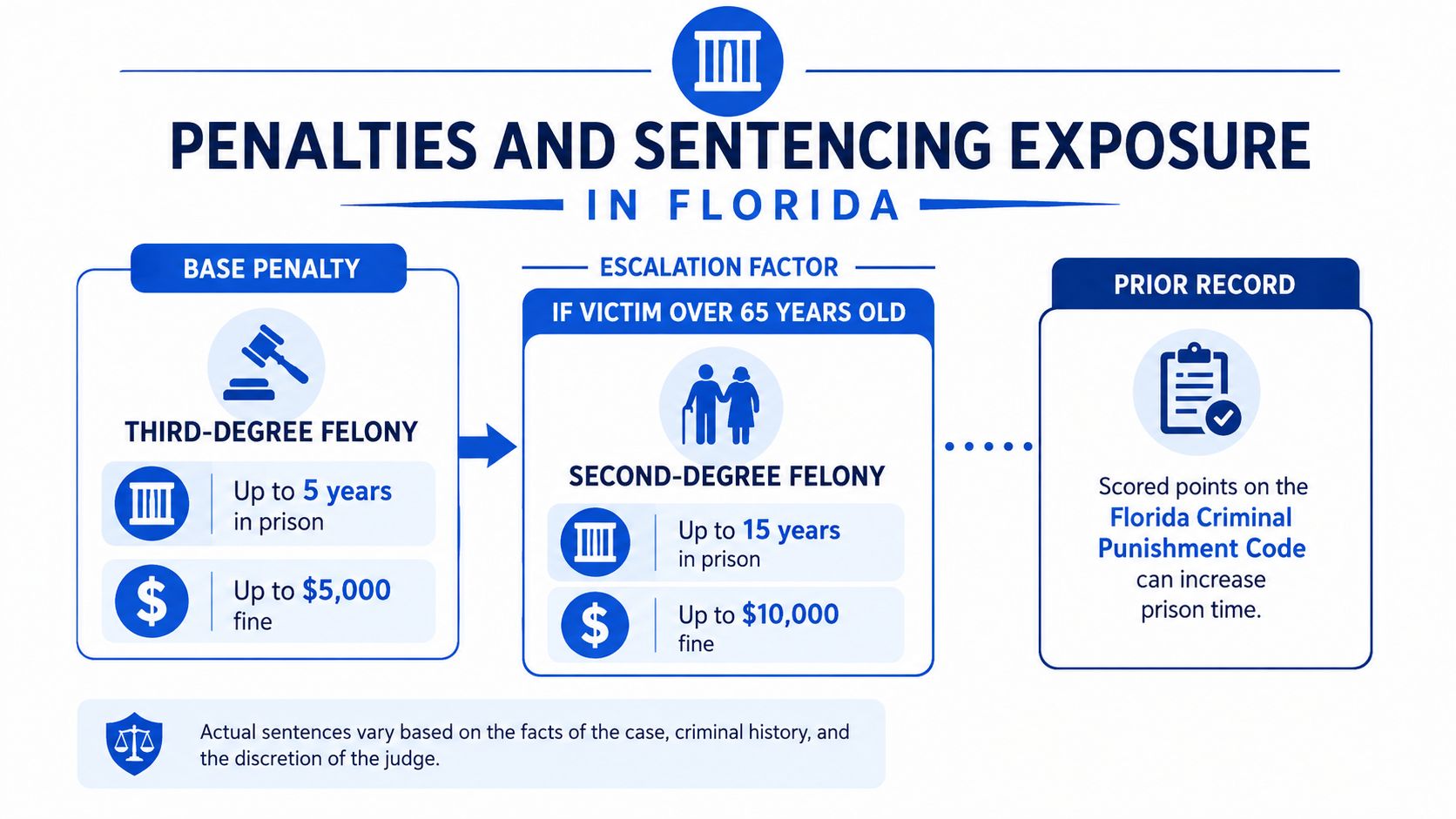 An infographic detailing penalties and sentencing exposure for crimes in Florida, including base penalties and potential escalations.