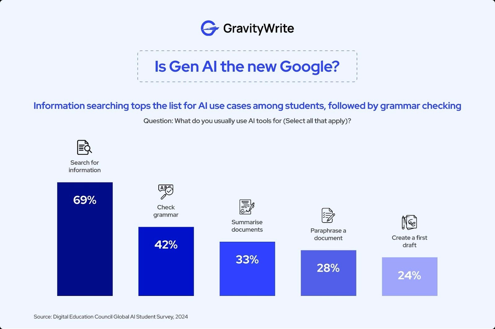 Screenshot of GravityWrite survey showing 69% of students use AI for info search, 42% for grammar check, and 33% for summarizing.