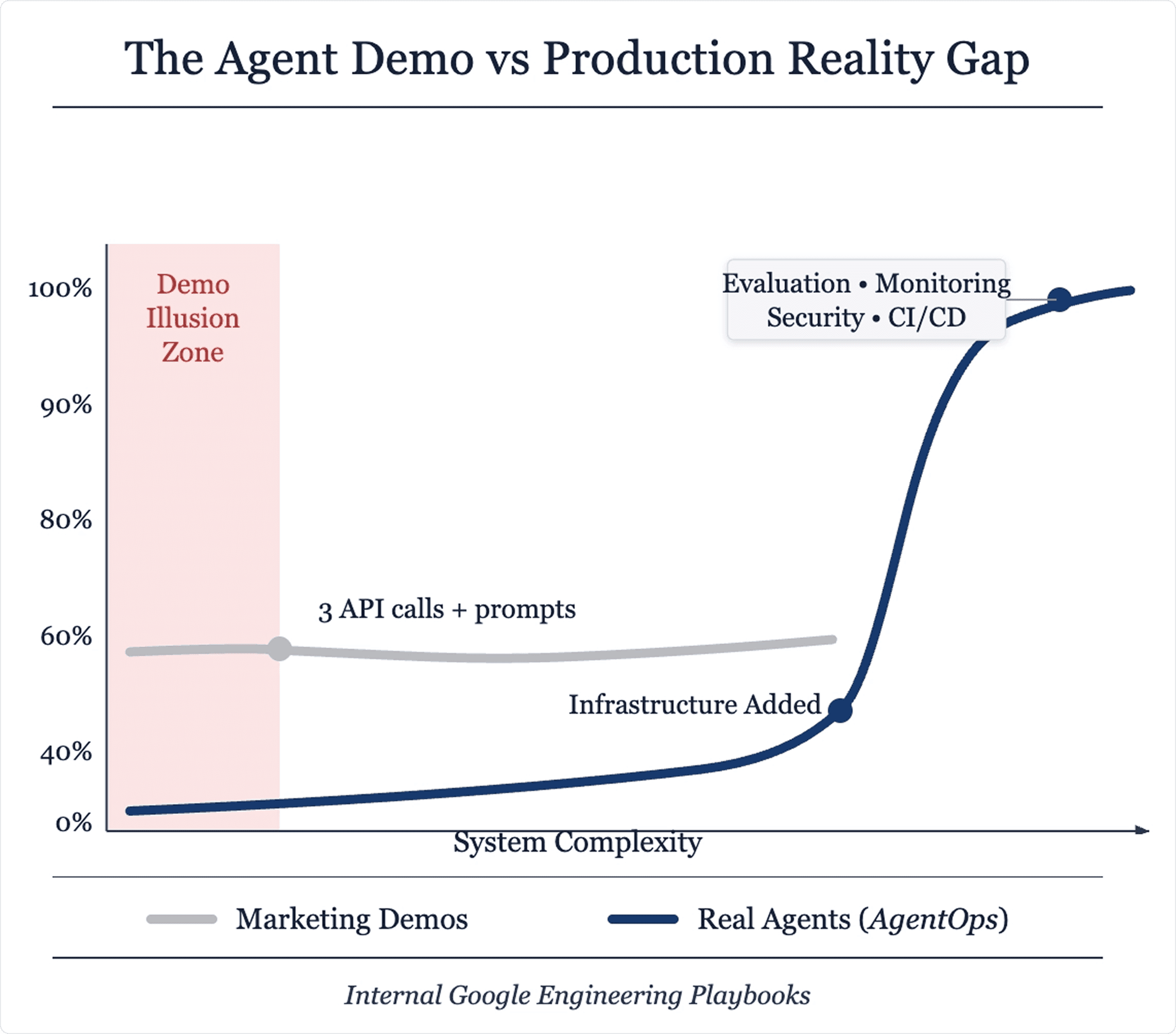 Agent demo vs production reality gap