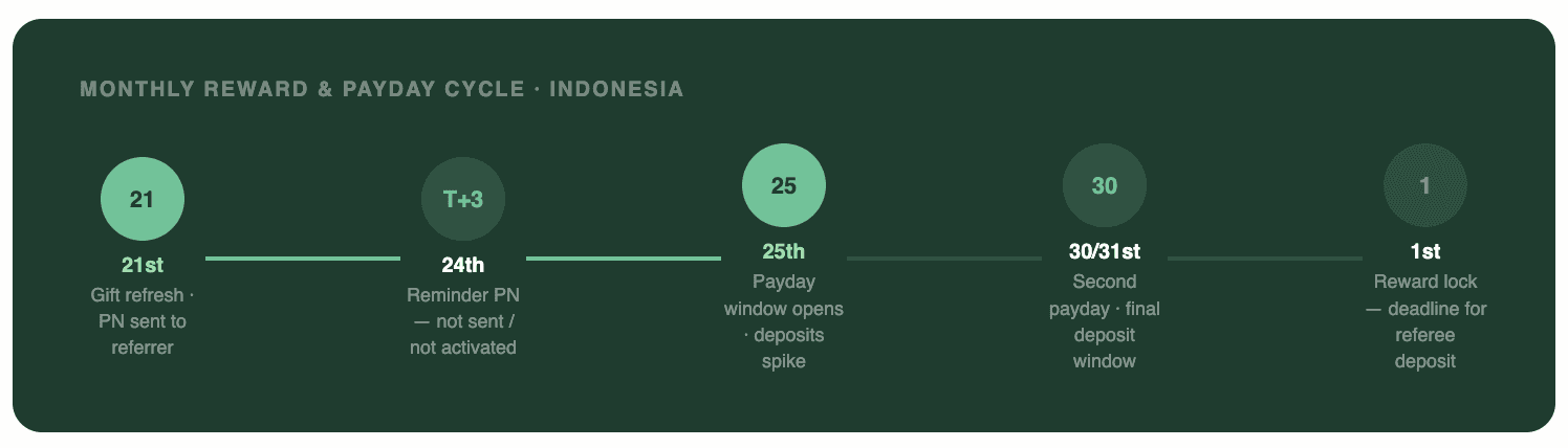 Gotrade Incentivized Referral Payday