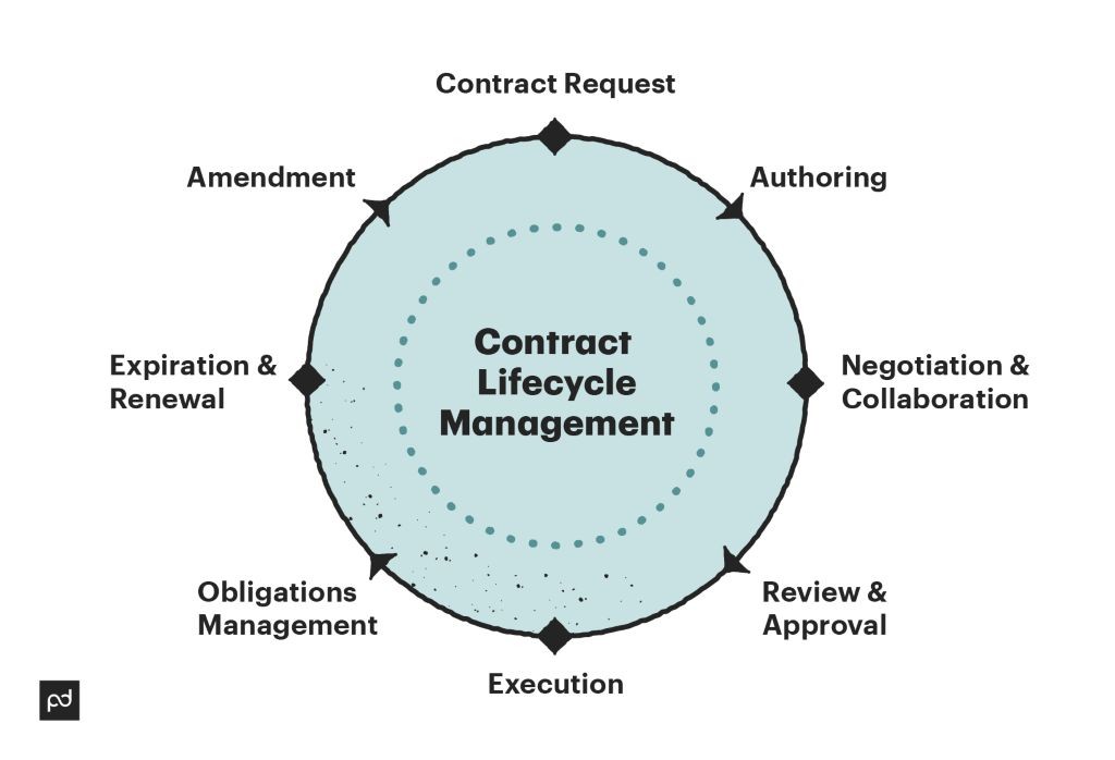 PandaDoc Contract Lifecycle Management