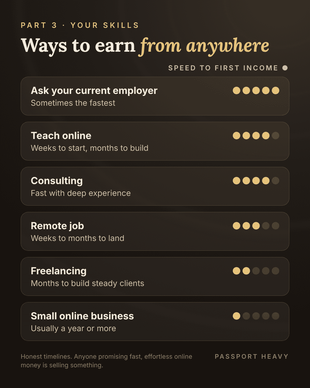 Ways to earn from anywhere, fastest to slowest: ask your employer, teach online, consulting, remote job, freelancing, small online business