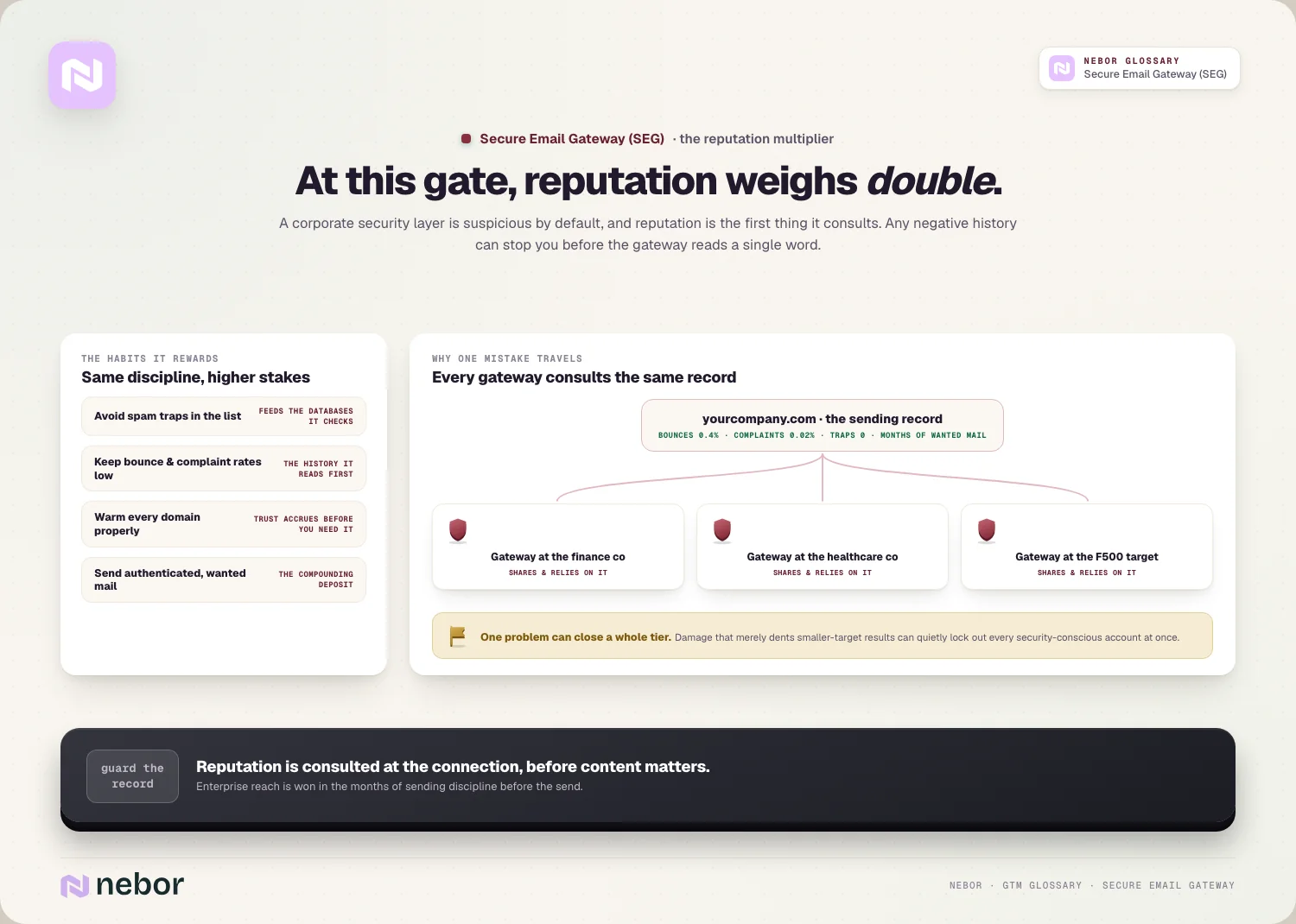 Reputation weighs double: the habits the gateway rewards, and the quiet tier lockout