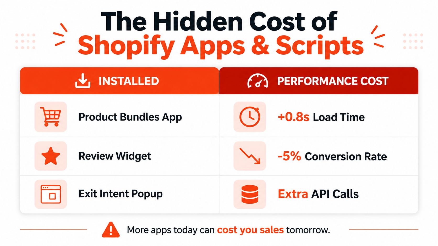 A chart illustrating the negative performance impact of installing various Shopify apps on an e-commerce website.