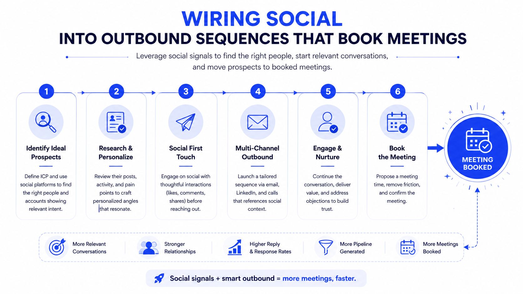 A six-step infographic process for integrating social media signals into B2B outbound marketing sequences to book meetings.