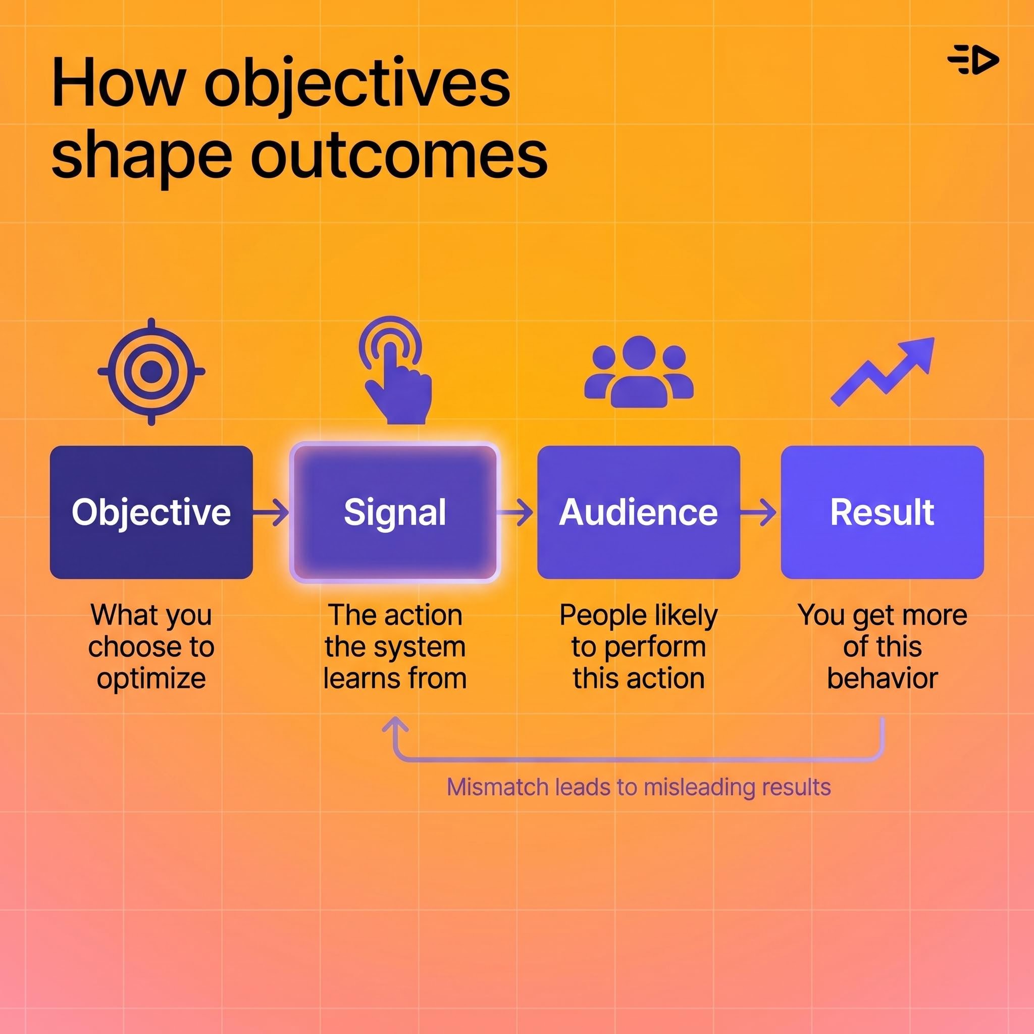 Hoe objectives shape outcomes