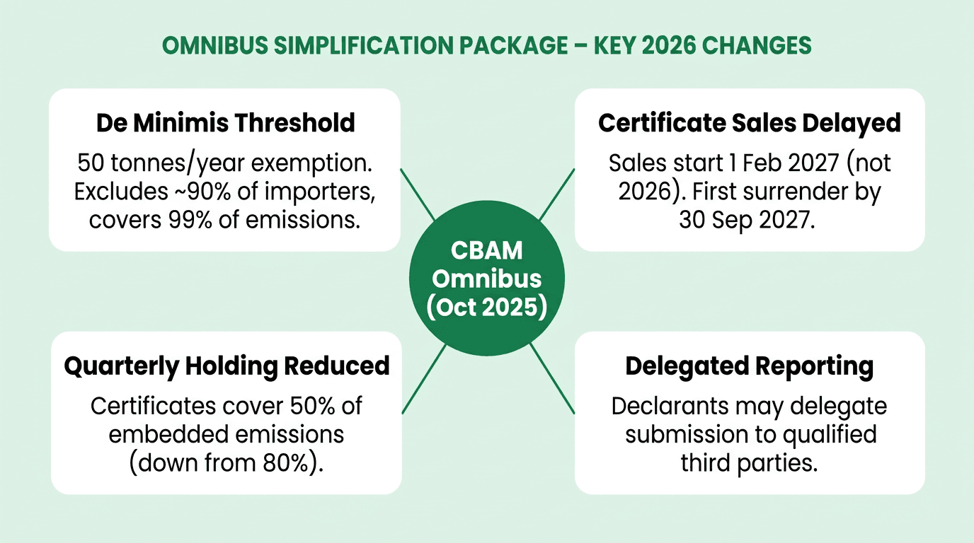 Hub-and-spoke diagram centred on CBAM Omnibus (Oct 2025) with four branches: de minimis threshold, certificate sales delayed, quarterly holding reduced, and delegated reporting. Explains the four main changes importers need to understand.