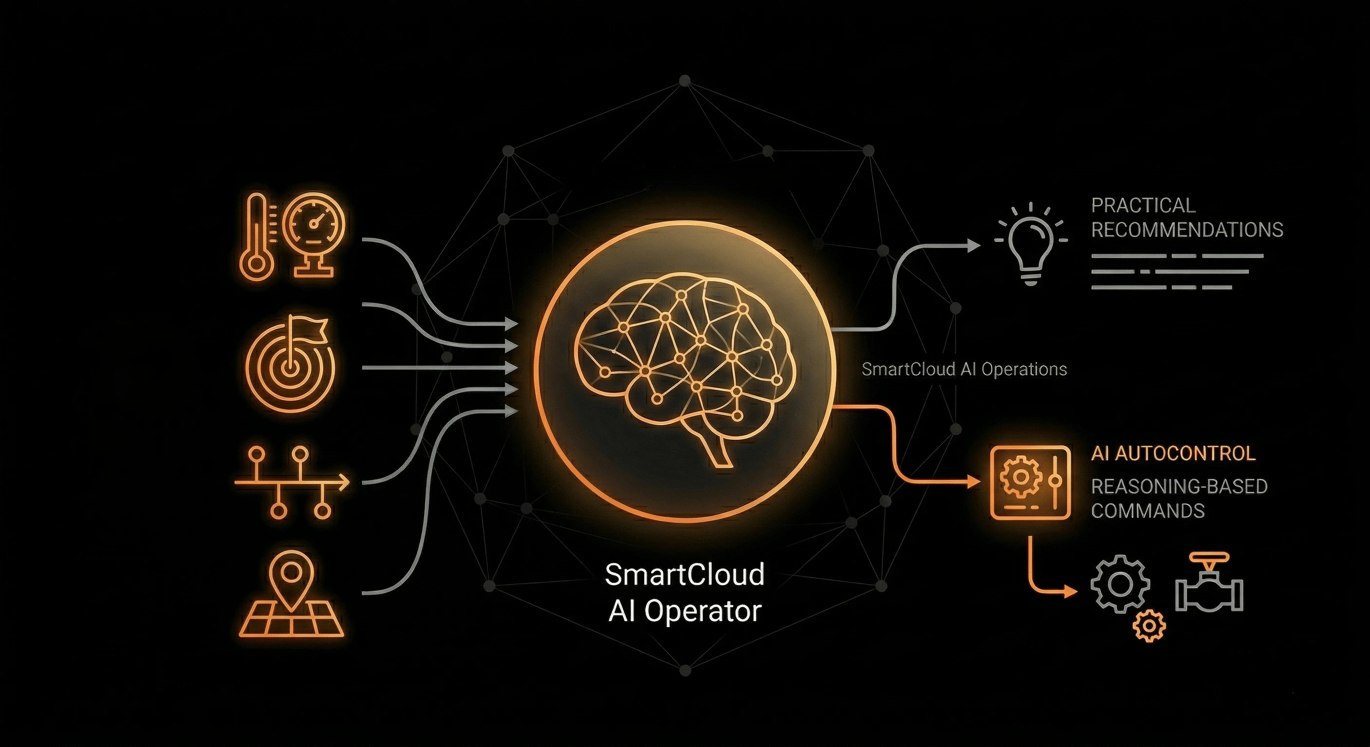 SmartCloud AI Operator diagram: closed-loop control cycle using LL models, telemetry context, and incident history to command sensors and actuators